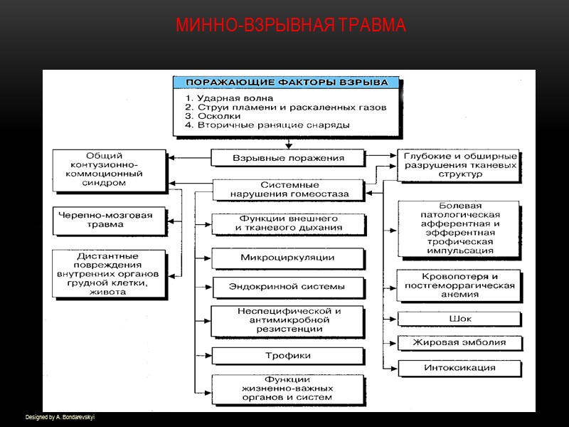 Минно-взрывная травма Designed by A. Bondarevskyi